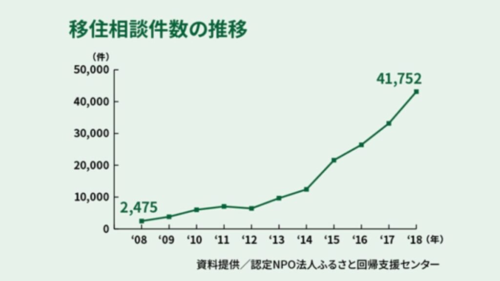 移住の相談件数推移